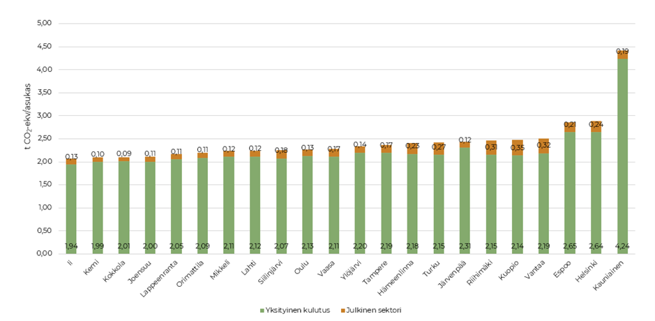 Växthusgasutsläpp från varor och tjänster i Kulma-kommunerna (ton CO₂e/invånare) år 2024. (Delvis baserat på data från 2023.)